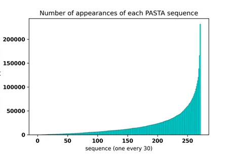 Pasta sequences frequencies