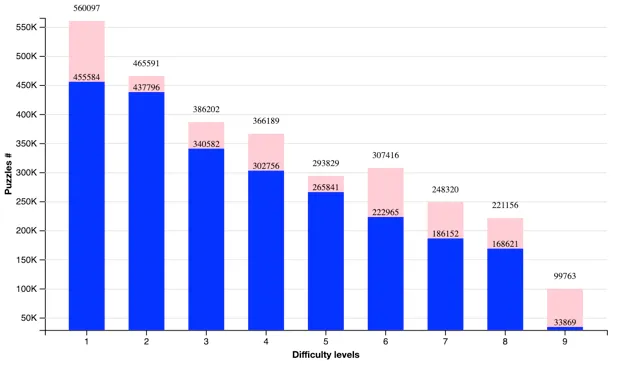Puzzles per difficulty